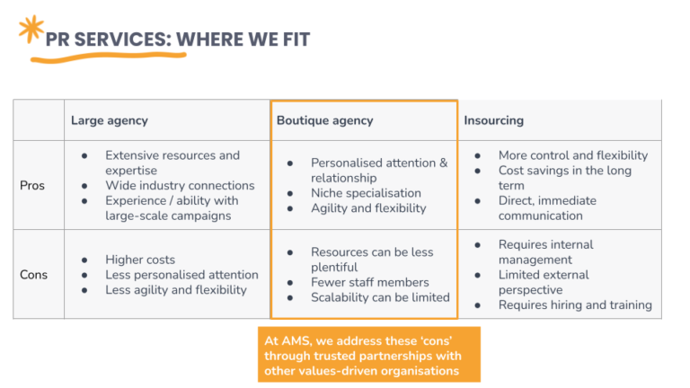 Large agency Extensive resources and expertise Wide industry connections Experience / ability with large-scale campaigns Higher costs Less personalised attention Less agility and flexibility Boutique agency Personalised attention & relationship Niche specialisation Agility and flexibility Resources can be less plentiful Fewer staff members Scalability can be limited Insourcing More control and flexibility Cost savings in the long term Direct, immediate communication Requires internal management Limited external perspective Requires hiring and training At AMS, we address these ‘cons’ through trusted partnerships with other values-driven organisations